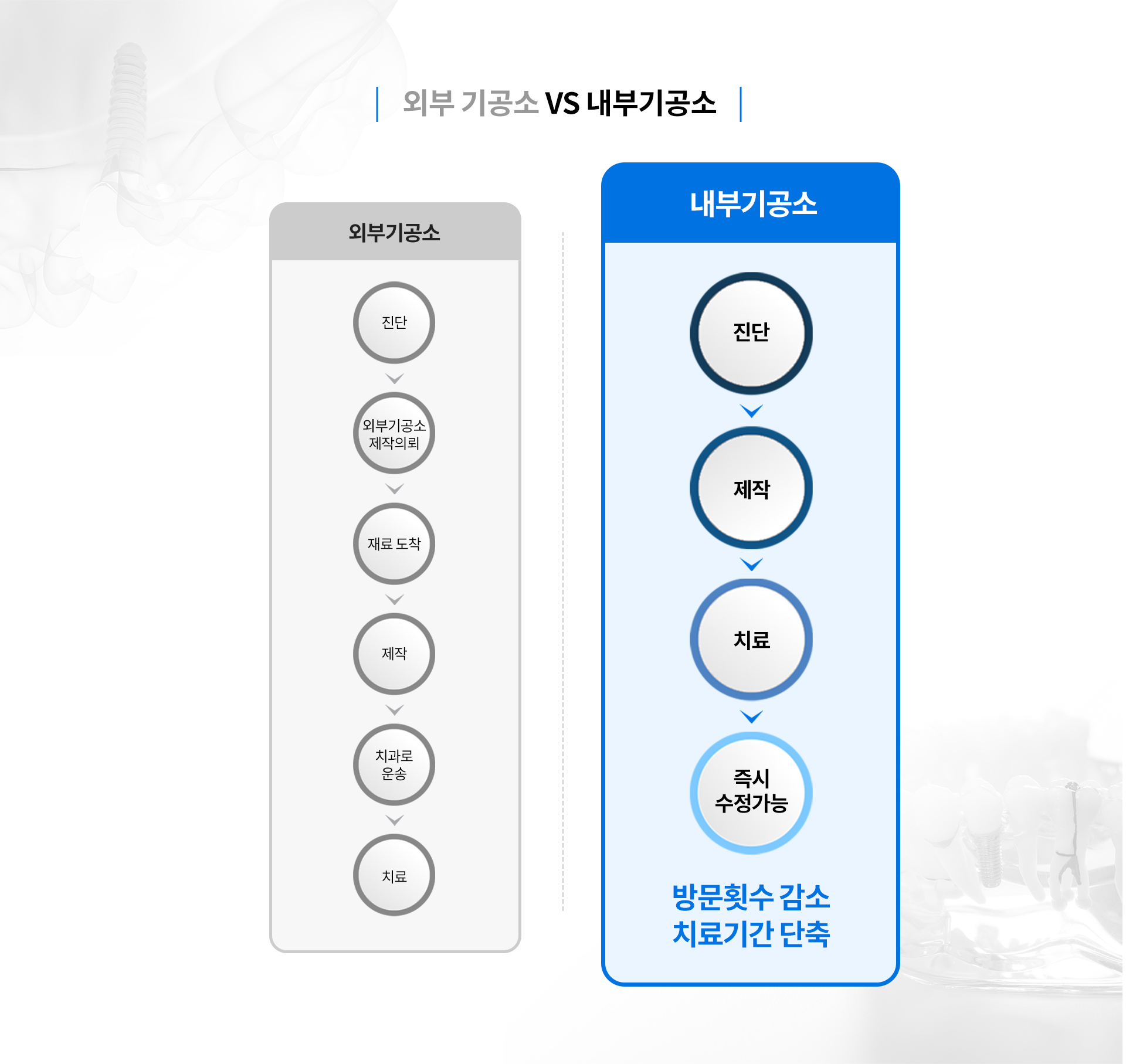내부기공소